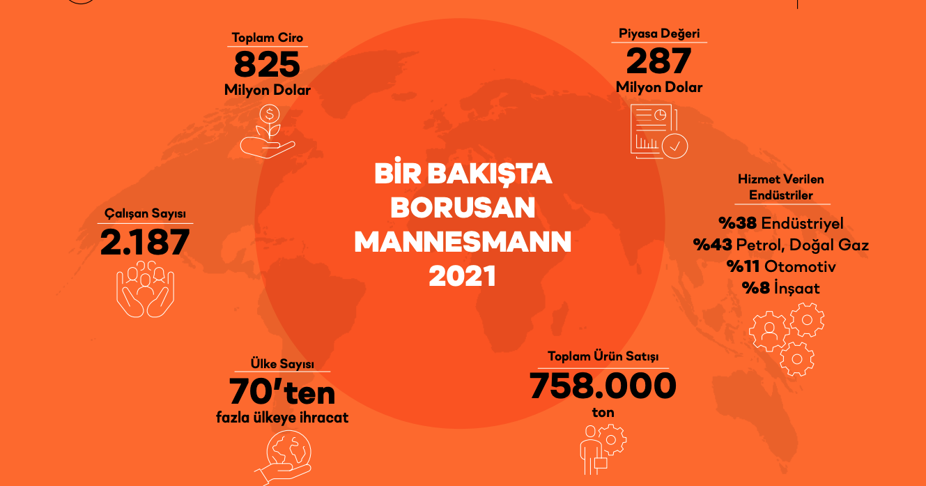 Sachi Consultancy Danışmanlığında Hazırlanan Borusan MannesmanN 2021 Sürdürülebilirlik Raporu Yayınlandı